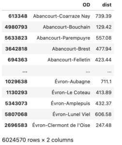 Screenshot of fInished Origin and Destination station and distance dataframe. Shows two columns: station pairs and distance between them in km.