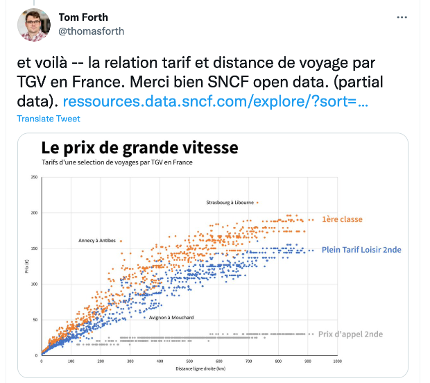 Screenshot of a scatterplot showing prices of SNCF TGV services against distance.
